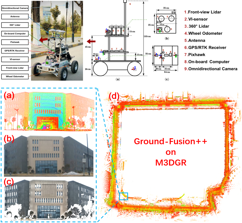 Ground-Fusion++ and M3DGR illustration from the co-author's public publication page